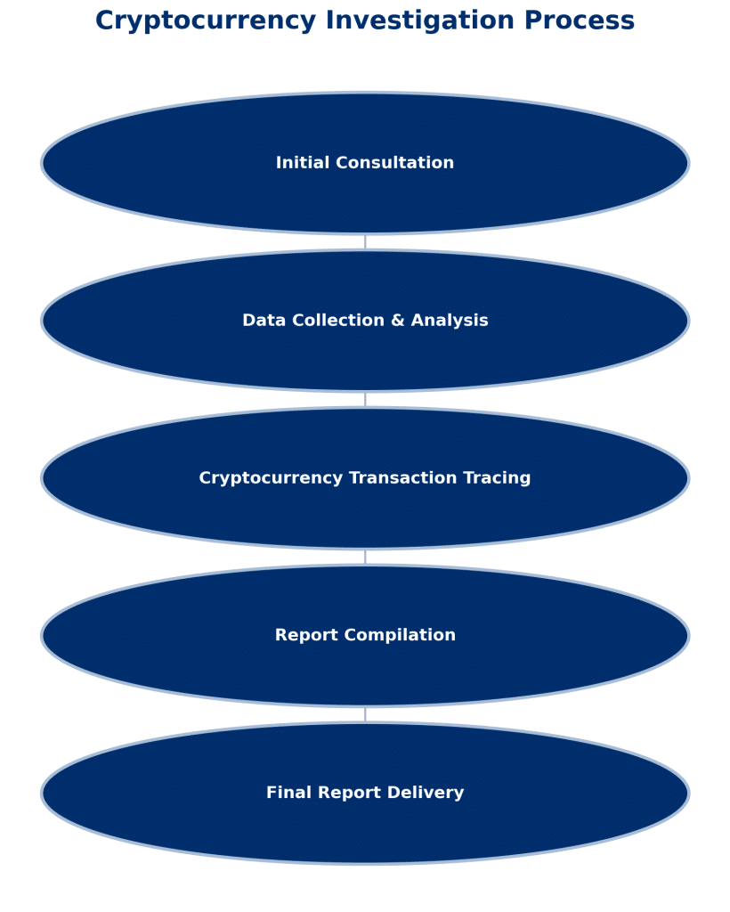 cryptocurrency investigation process tandhconsult