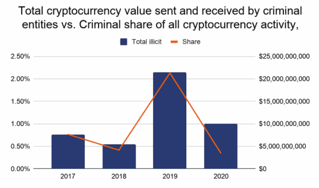 cryptocurrency crime 2020