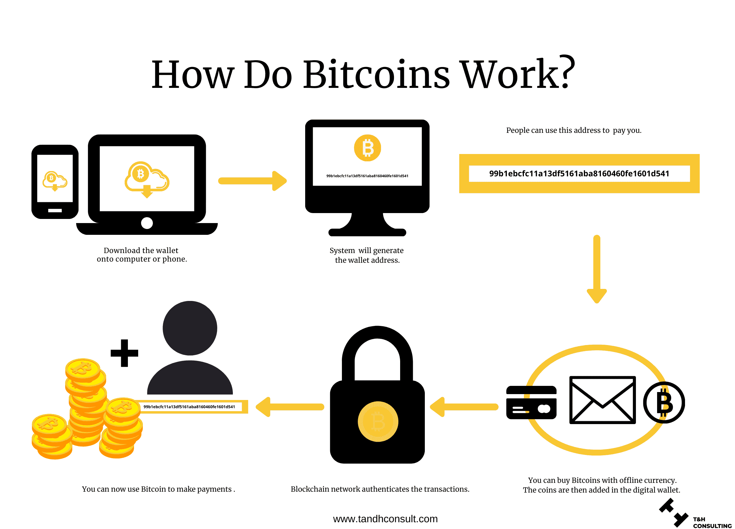 how bitcoin works