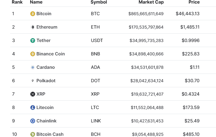 Cryptocurrency prices