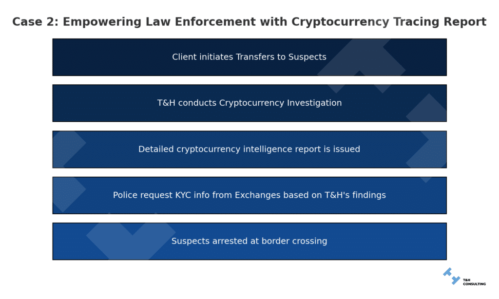 Case 2: Empowering Law Enforcement with Cryptocurrency Fraud Tracing Reports