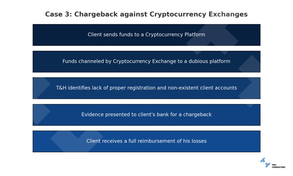 Case 3: Chargeback against Cryptocurrency Exchanges